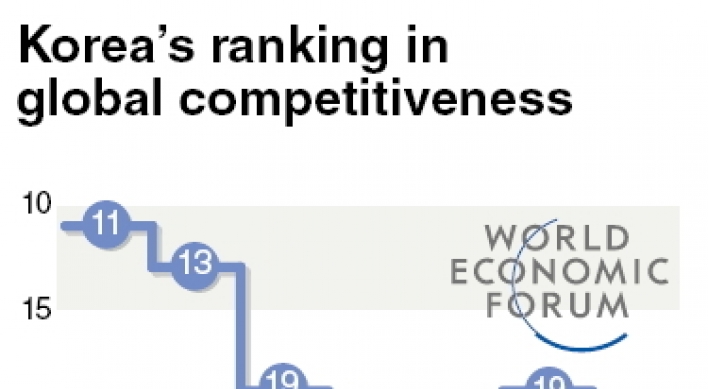 Korean economy loses competitiveness