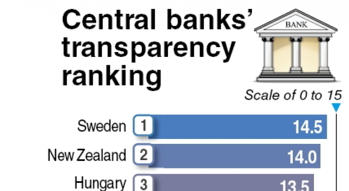 Bank of Korea scores low on independence