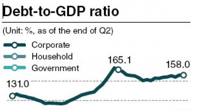 Korea’s debt-to-GDP hits record high in Q2