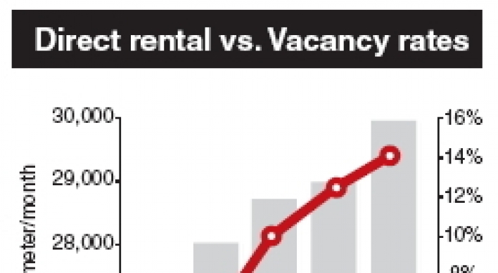 Overall office vacancy rate falls to 13.9% in Seoul