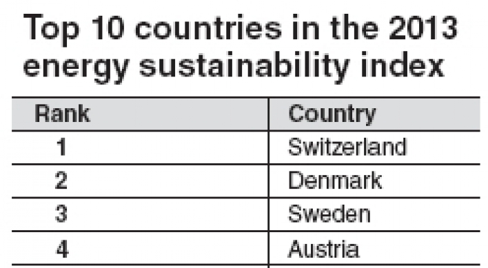 Korea lags in global energy sustainability