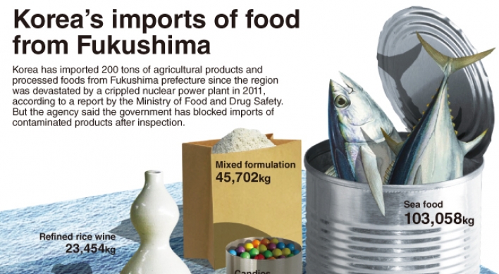 [Graphic News] Korea’s imports of foods from Fukushima