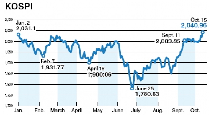 Foreign net stock buying matches 1998 record of 34 straight days