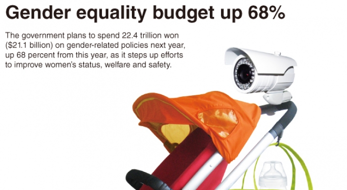 [Graphic News] Gender equality budget up 68%