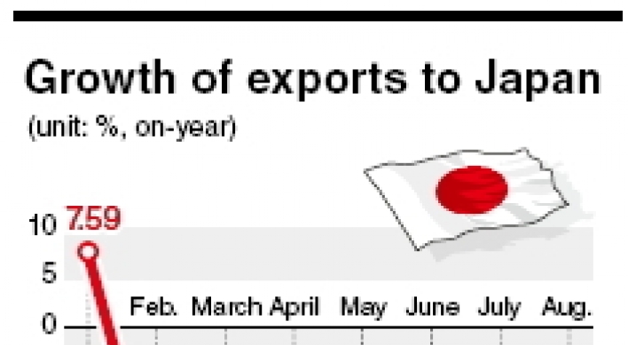 Korean exports to Japan decline on weak yen