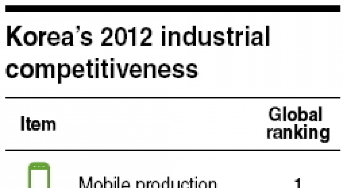 Korea remains strong in industrial competitiveness