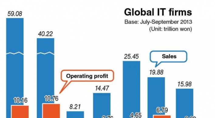 Samsung world's No. 1 IT firm by revenue in Q3: data