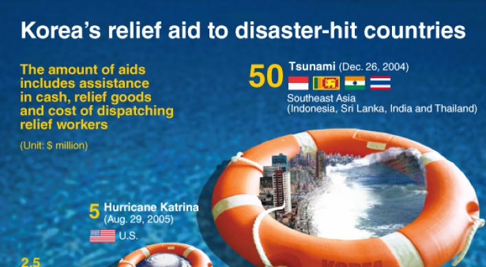 [Graphic News] Korea’s relief aid to disaster-hit countries
