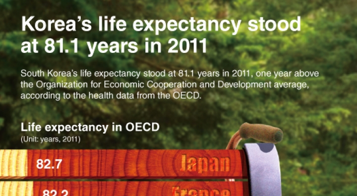 [Graphic News] Korea‘s life expectancy stood at 81.1 years in 2011