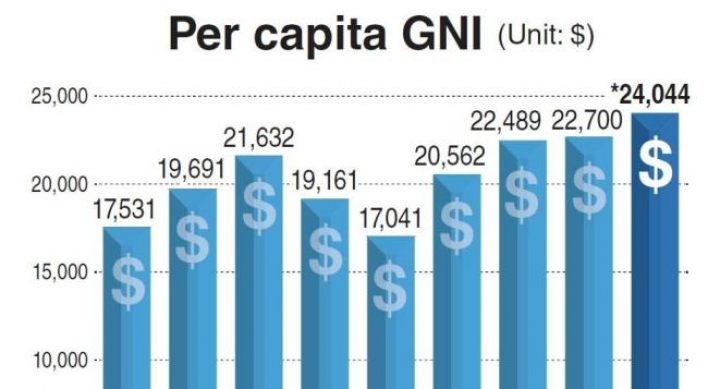 Per capita income to hit record of $24,000