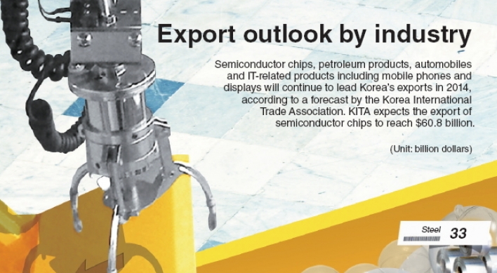 [Graphic News] Export outlook by industry