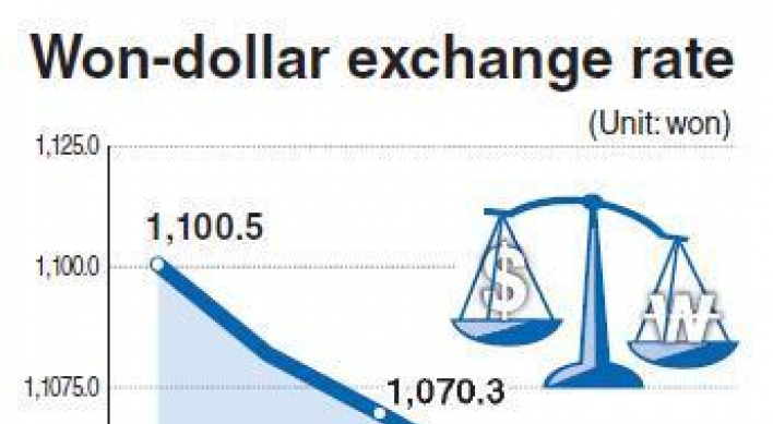 Won continues rise against U.S. dollar