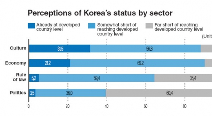 2013 한국인 의식 ‘대중문화에 대한 자긍심 커’