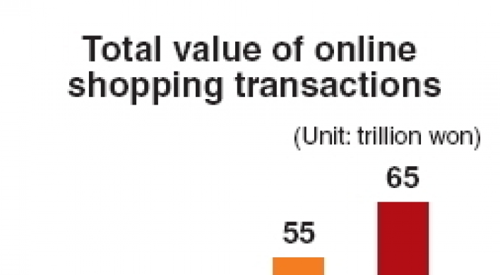 Online shopping industry to surpass 65 trillion won