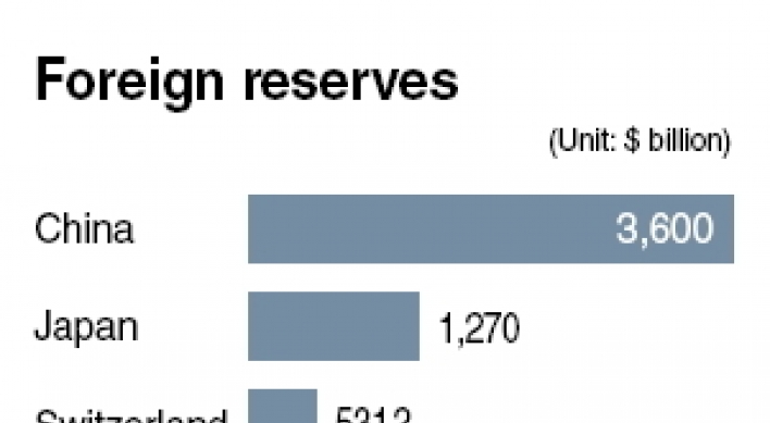 Foreign reserves hit record high in Dec.