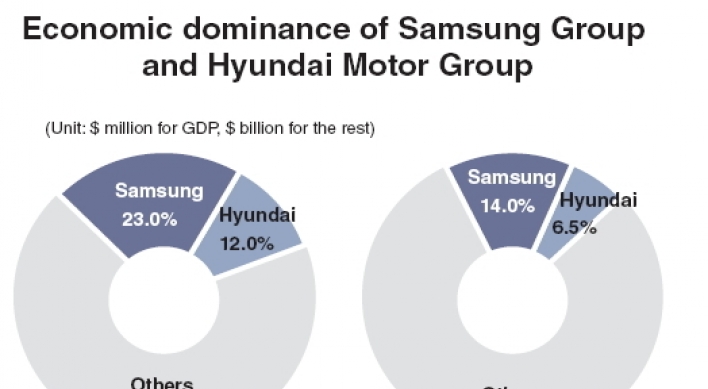 ‘Samsung, Hyundai dominate profits of Korean companies’