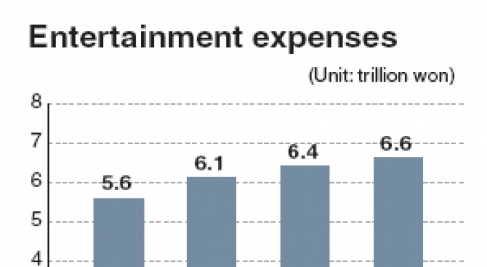 Corporate entertainment spending nears W7tr