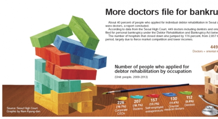 [Graphic News] More doctors file for bankruptcy