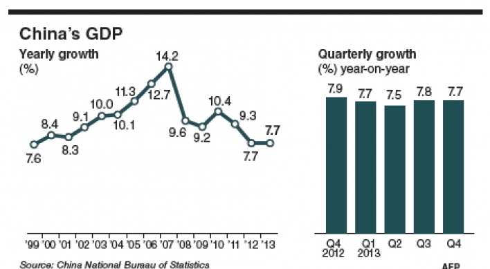 China’s economy grows 7.7%