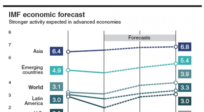 IMF raises global growth outlook for 2014