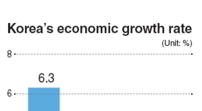 Korea records 0.9% growth in 4th quarter