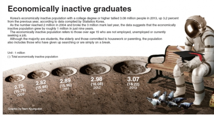 [Graphic News] Economically inactive graduates