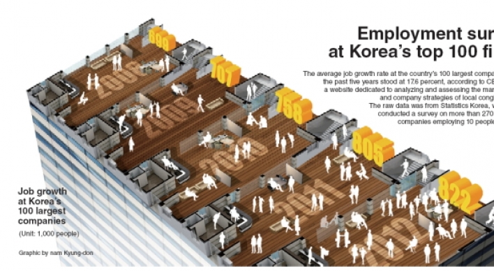 [Graphic News] Employment surges at Korea’s top 100 firms