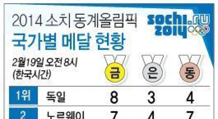 소치올림픽 순위, 한국 10위권 힘들듯