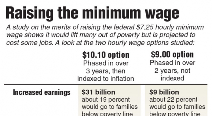 U.S. wage hike would lift pay, cost jobs