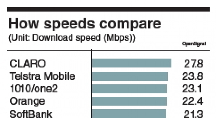 KT tops chart in LTE speed race