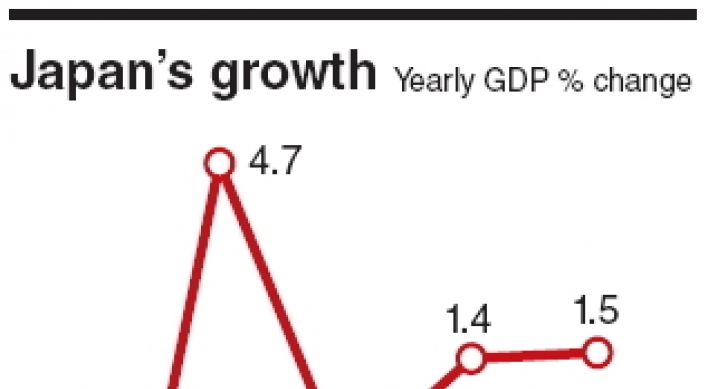 Japan’s growth slows as sales tax hike looms