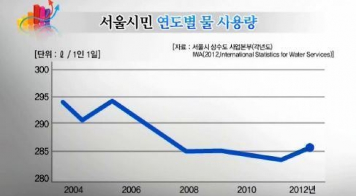 서울시민 하루 물 사용량, 세계 타도시에 비해 높아