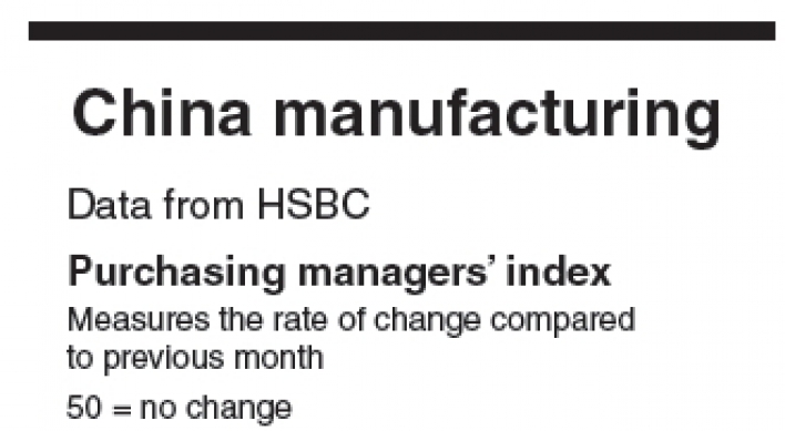 China’s manufacturing slows further