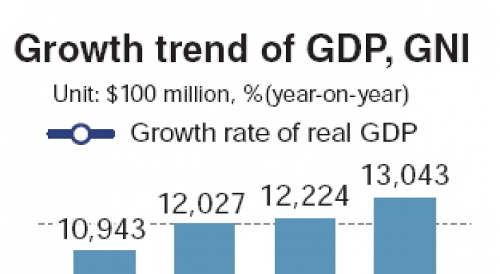 Korea’s GDP grows 3 percent in 2013