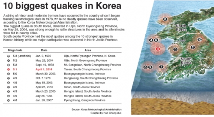[Graphic News] 10 biggest quakes in Korea