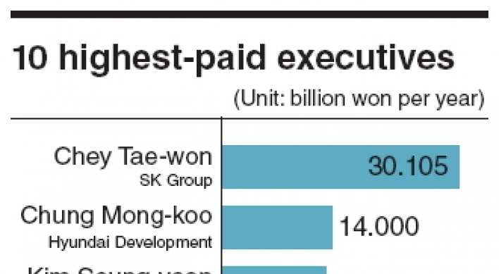 Korea opens Pandora’s box of exec pay