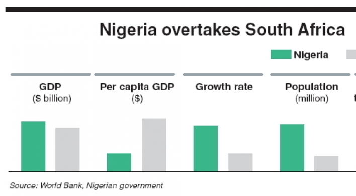 Nigeria becomes Africa’s biggest economy