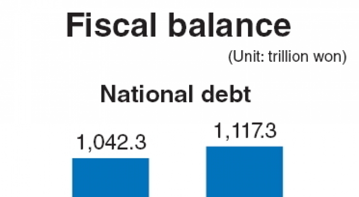 National debt hits W1,117tr driven by pension liabilities