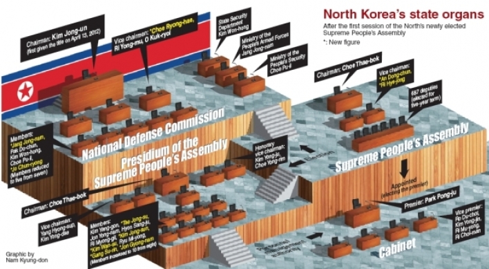 [Graphic News] North Korean reshuffle underscores focus on domestic stability