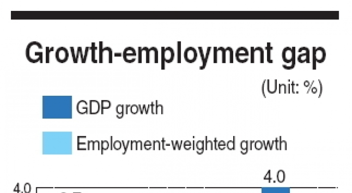 Gap widening between GDP growth, sentiment