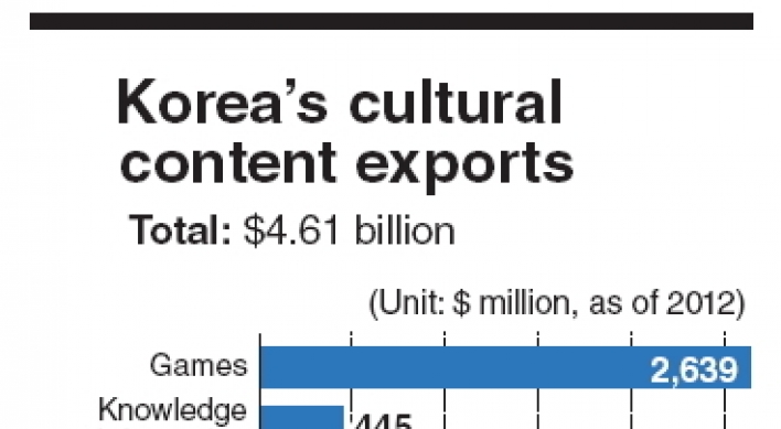 Games lead Korea’s cultural exports