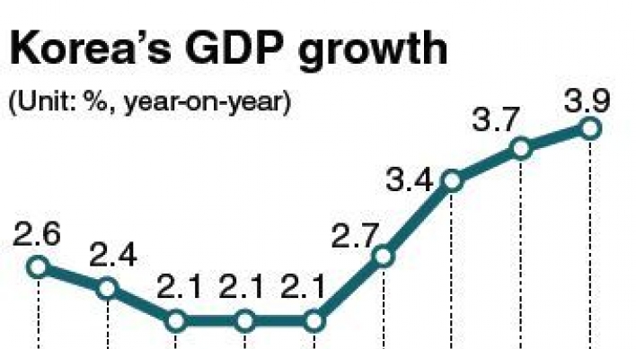 Korea’s economy grows 0.9% in first quarter