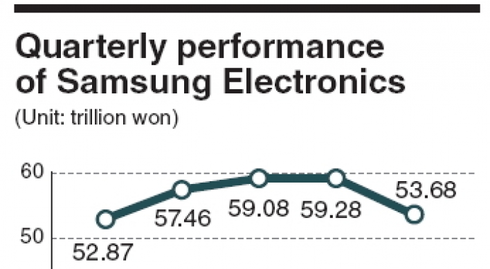 Samsung posts solid performance