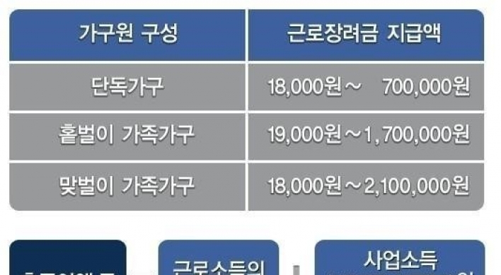 근로장려금, 90만명이 혜택, 나도 가능?