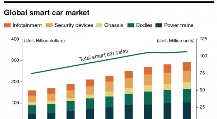 Global smart car market to grow 7 percent by 2018