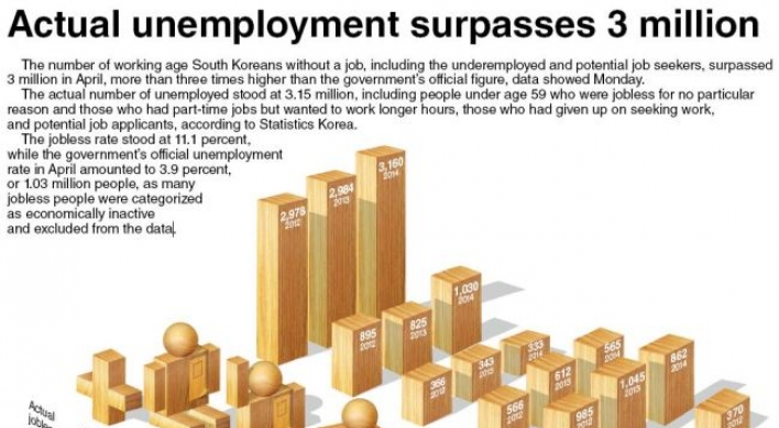 [Graphic News] Actual unemployment surpasses 3 million