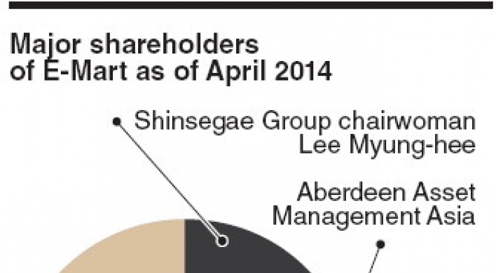 Aberdeen Asset turns blind eye to Shinsegae’s labor fiasco