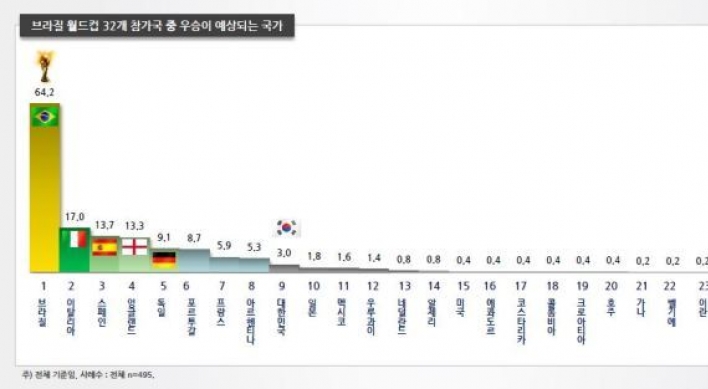 FIFA 랭킹 1위, 스페인 월드컵 우승?