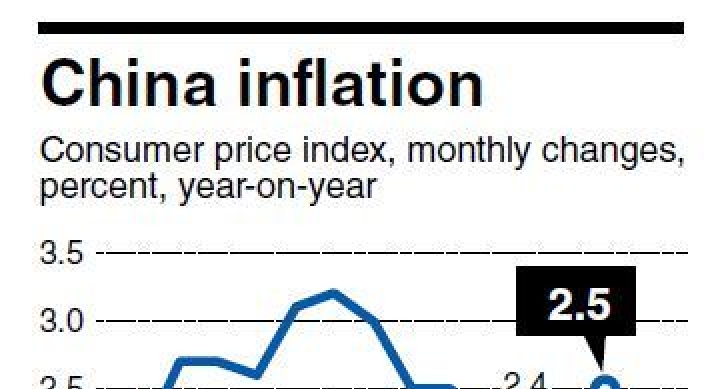 Inflation hits 4-month high in China