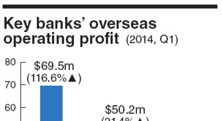 Banks see profits from overseas businesses soar